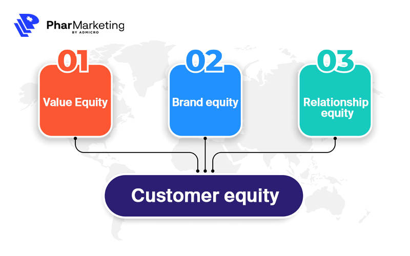 Các thành phần chính khi nghiên cứu Customer equity